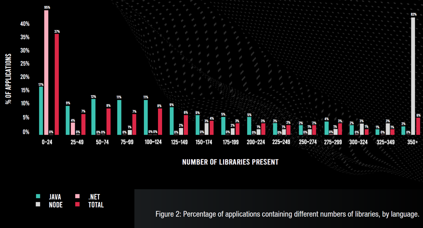 Percentage of applications containing different numbers of libraries, by language