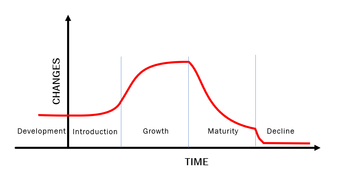 Diagram illustrating the number of Changes for a product/service over time