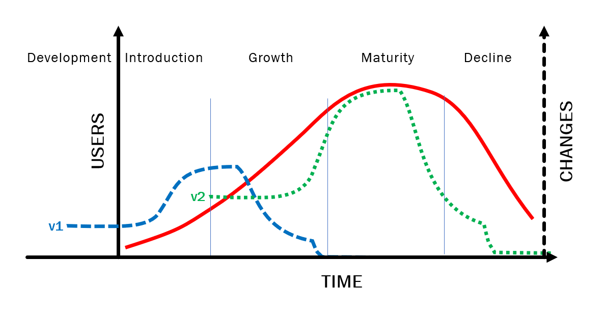 Combination of previous diagrams illustrating how the number of changes for a product/service relates to the growth of the product/service itself after a major revamp