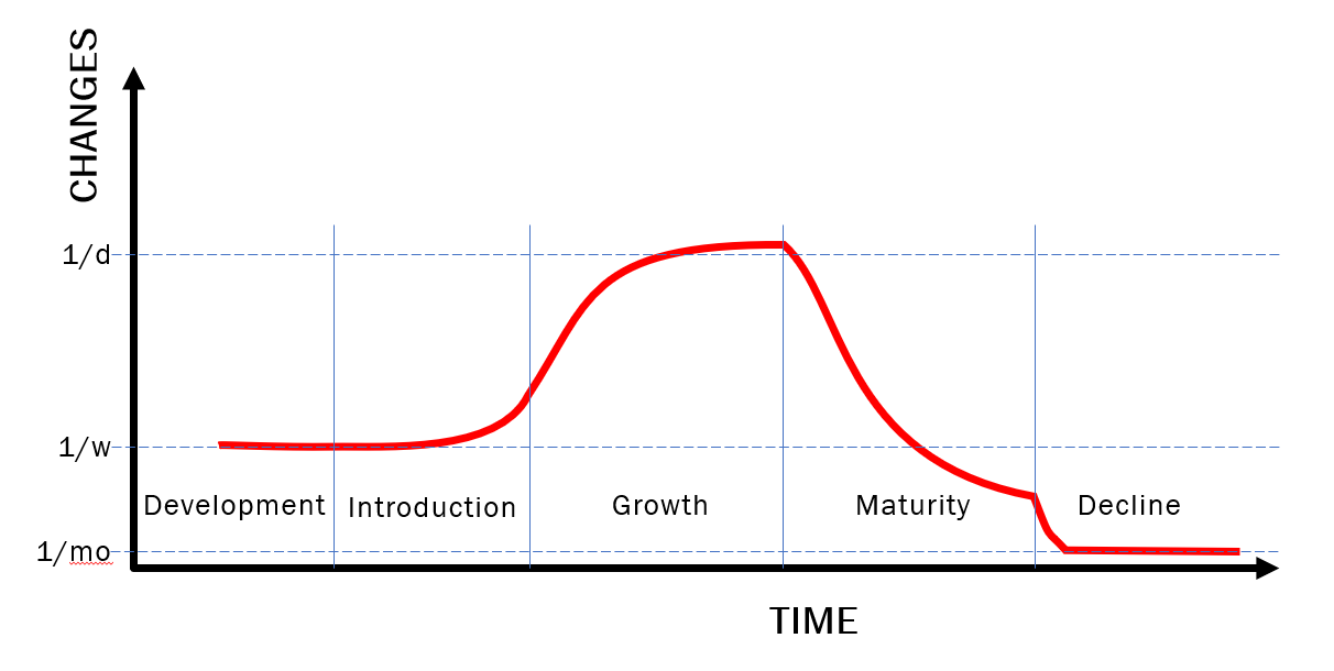 Diagrams illustrating the frequency of changes for a product/service over its life-cycle
