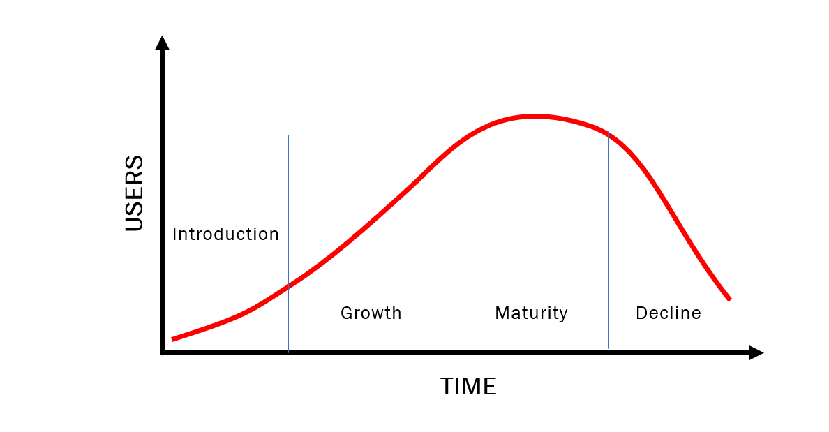 Diagram illustrating growth and decline over time of the number of Users for a product/service