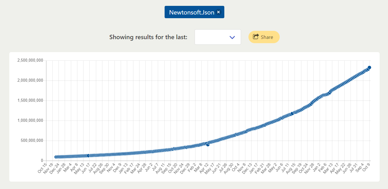 2022 Download stats for Newtonsoft.Json