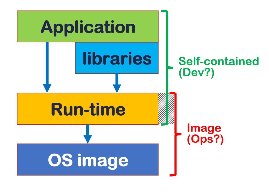 Application stack layers