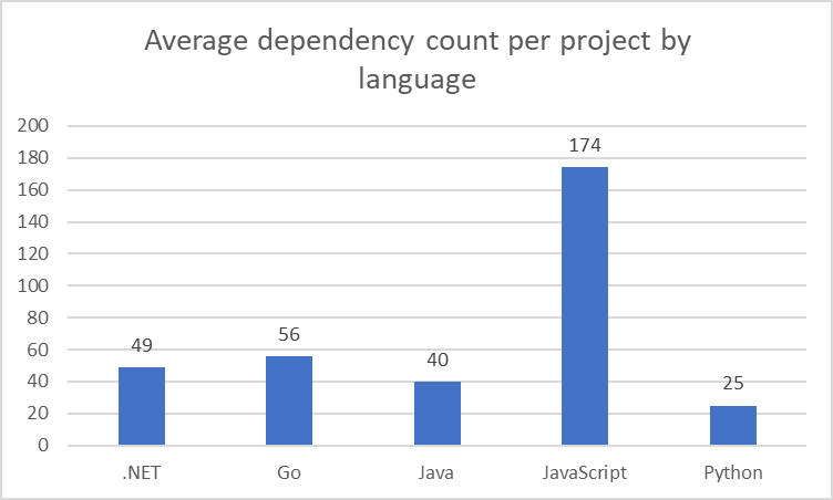 Average dependencies per project, by language